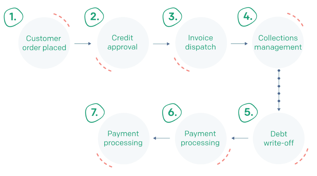 Ar Process Predict Accounts Receivable Process: Step-By-Step Guide | Invoiced